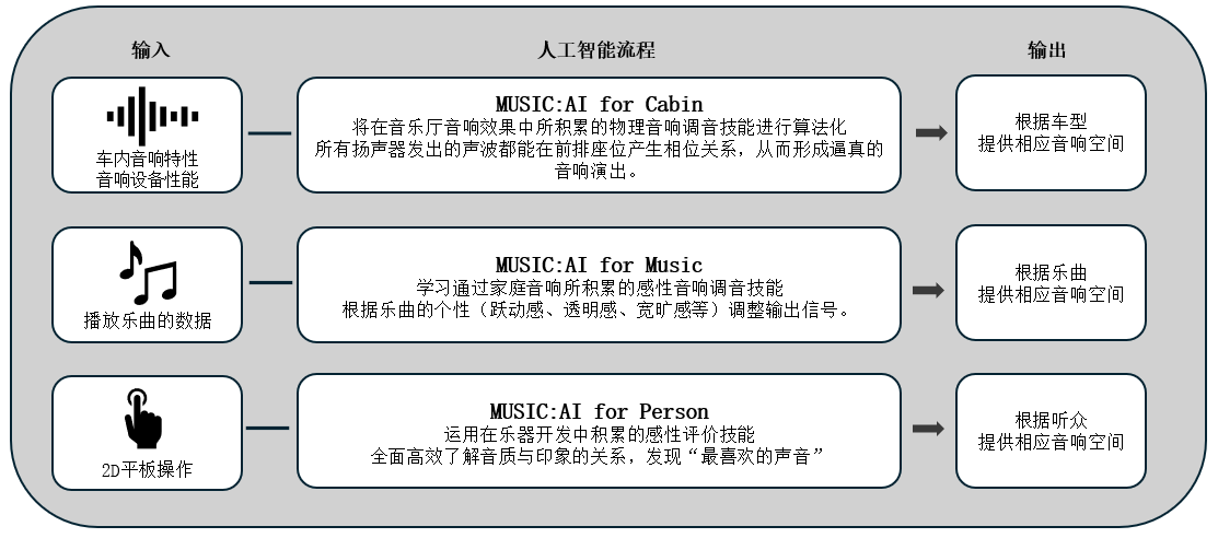 利用人工智能优化车载音响效果的「Music:AI」技术，搭载于高端车载功放和智能座舱